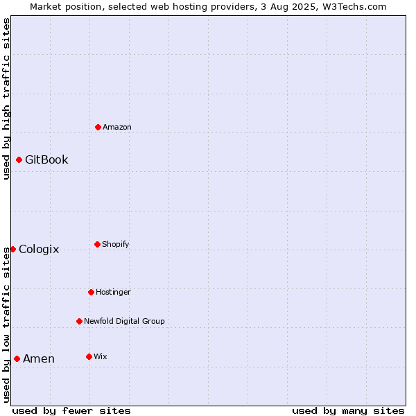 Market position of GitBook vs. Amen vs. Cologix