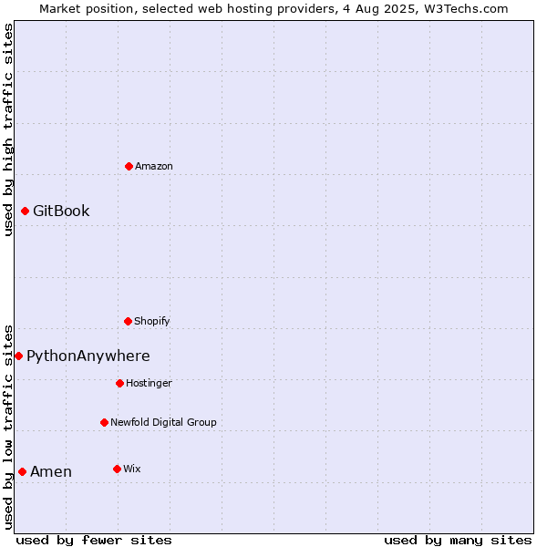 Market position of GitBook vs. Amen vs. PythonAnywhere