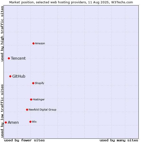 Market position of GitHub vs. Tencent vs. Amen