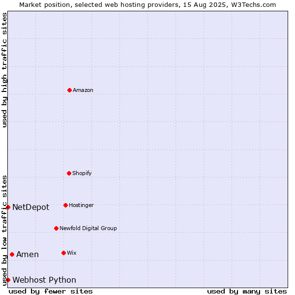 Market position of Amen vs. Webhost Python vs. NetDepot