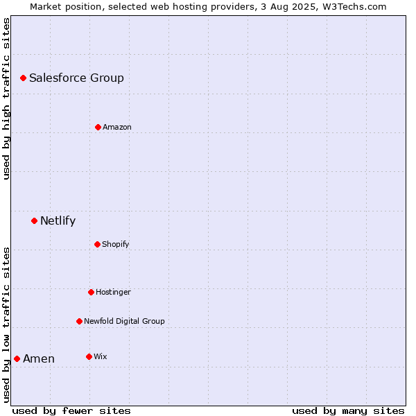 Market position of Netlify vs. Salesforce Group vs. Amen