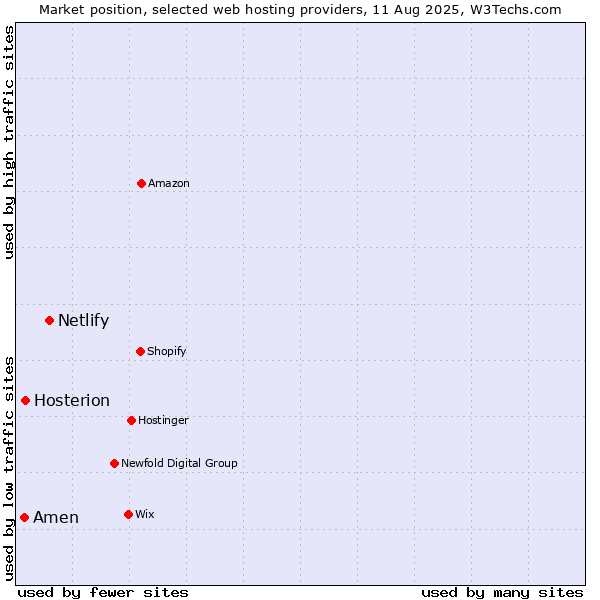 Market position of Netlify vs. Hosterion vs. Amen