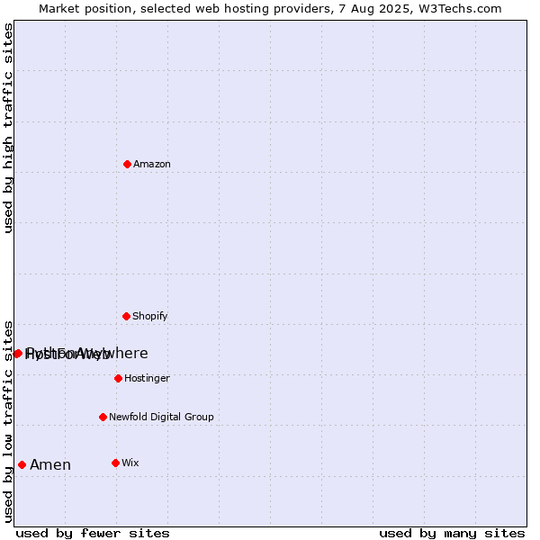Market position of Amen vs. PythonAnywhere vs. HostForWeb