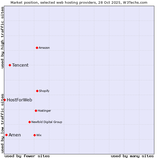 Market position of Tencent vs. Amen vs. HostForWeb