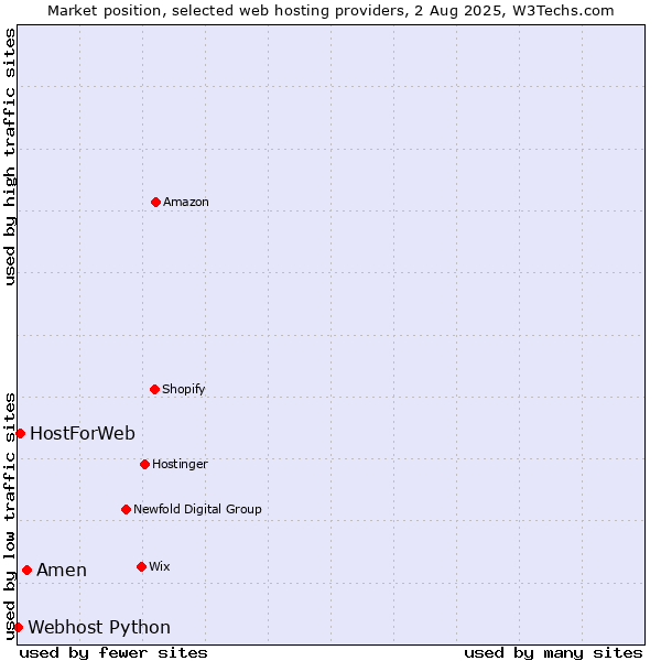 Market position of Amen vs. HostForWeb vs. Webhost Python