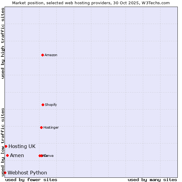 Market position of Amen vs. Hosting UK vs. Webhost Python