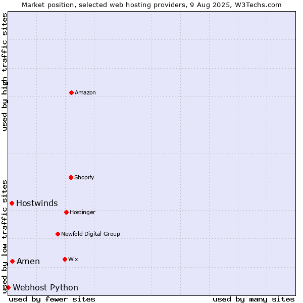 Market position of Amen vs. Hostwinds vs. Webhost Python