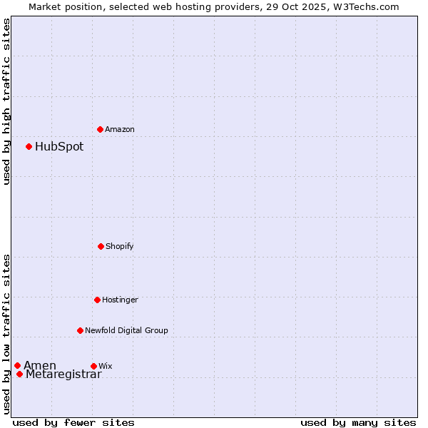 Market position of HubSpot vs. Metaregistrar vs. Amen