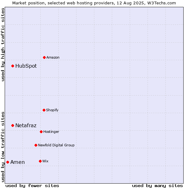 Market position of HubSpot vs. Netafraz vs. Amen