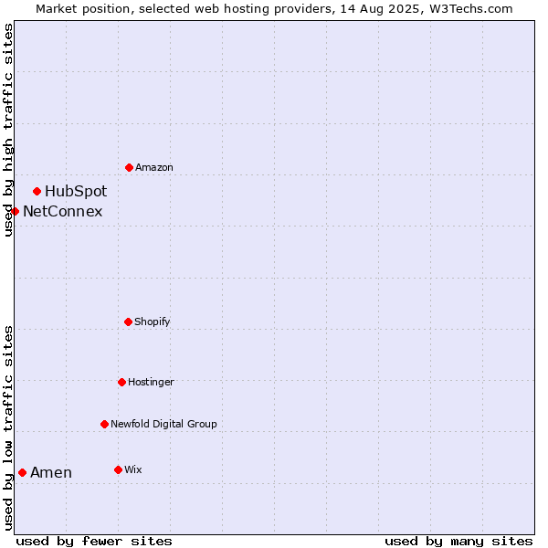 Market position of HubSpot vs. Amen vs. NetConnex