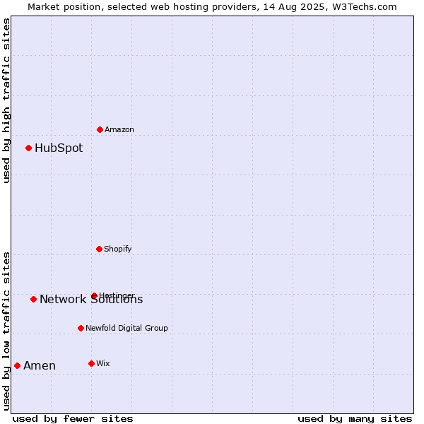 Market position of Network Solutions vs. HubSpot vs. Amen