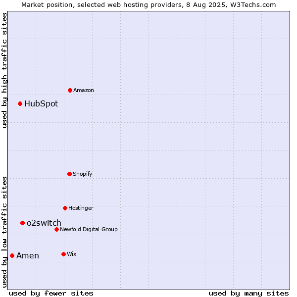 Market position of o2switch vs. HubSpot vs. Amen