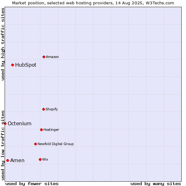 Market position of HubSpot vs. Amen vs. Octenium