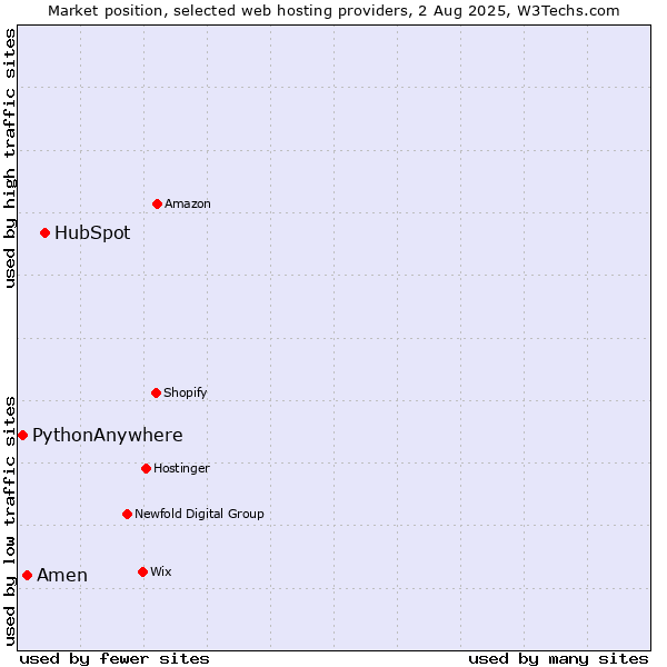 Market position of HubSpot vs. Amen vs. PythonAnywhere