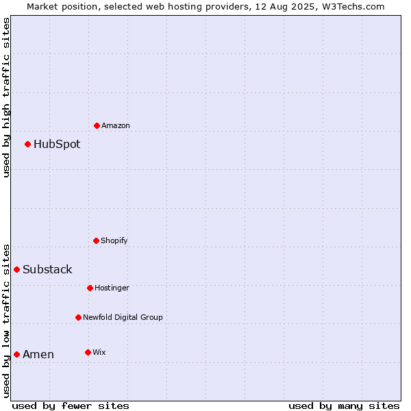 Market position of HubSpot vs. Amen vs. Substack
