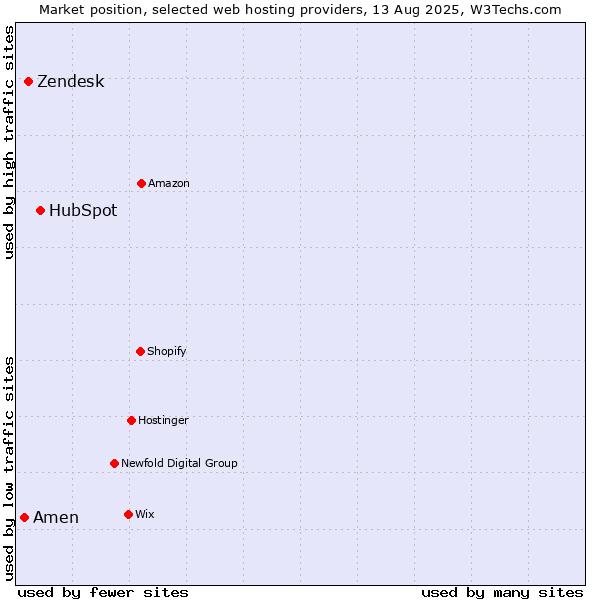 Market position of HubSpot vs. Zendesk vs. Amen