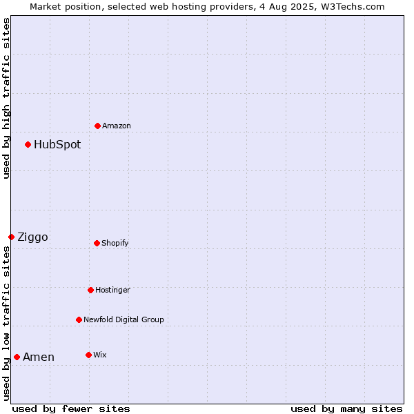 Market position of HubSpot vs. Amen vs. Ziggo