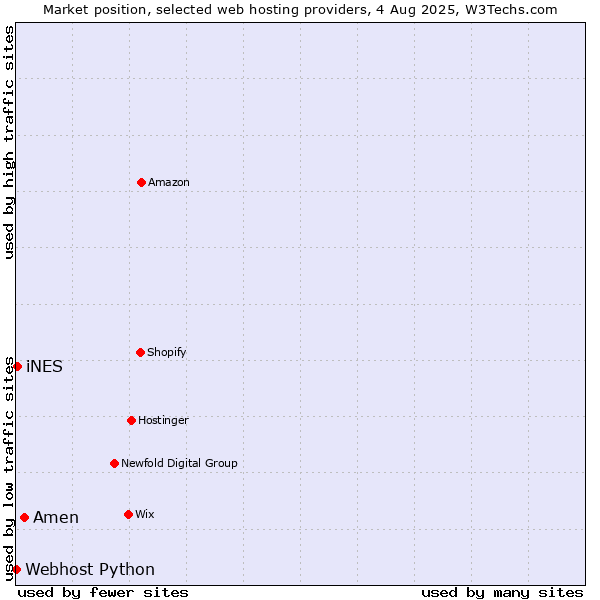 Market position of Amen vs. iNES vs. Webhost Python