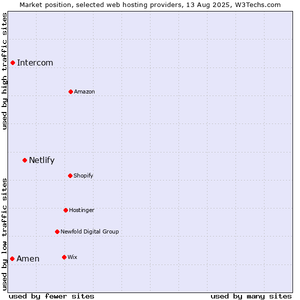 Market position of Netlify vs. Intercom vs. Amen