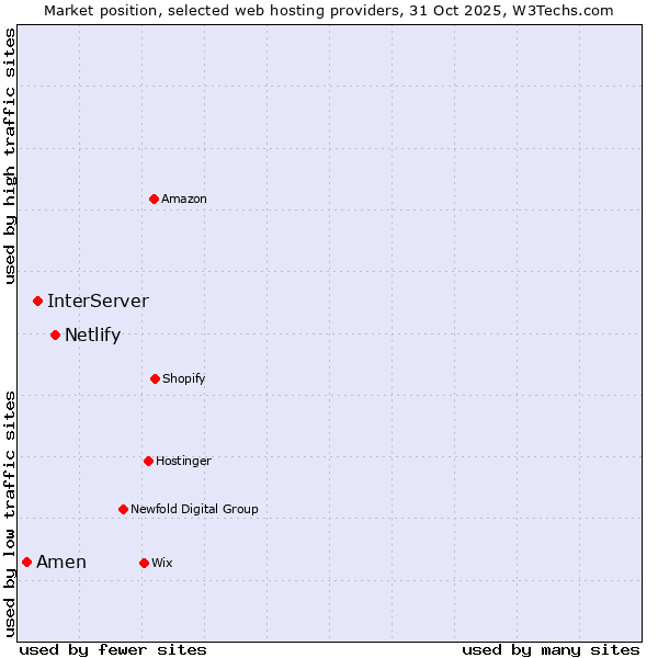 Market position of Netlify vs. InterServer vs. Amen