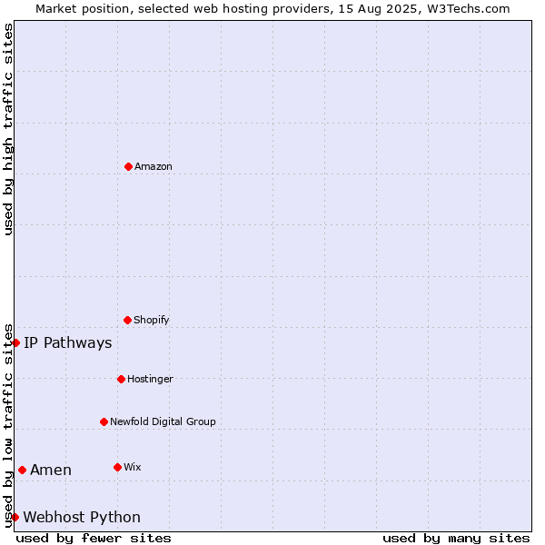 Market position of Amen vs. IP Pathways vs. Webhost Python