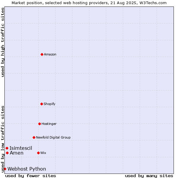Market position of Amen vs. Isimtescil vs. Webhost Python
