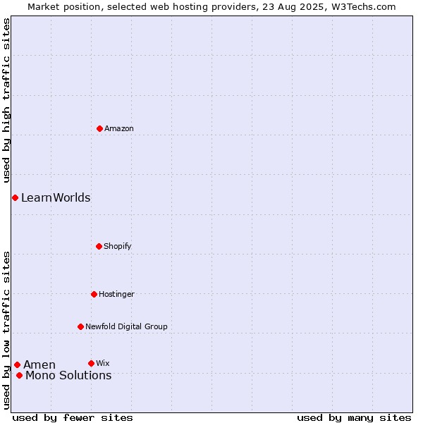 Market position of Mono Solutions vs. Amen vs. LearnWorlds
