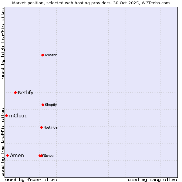 Market position of Netlify vs. Amen vs. mCloud
