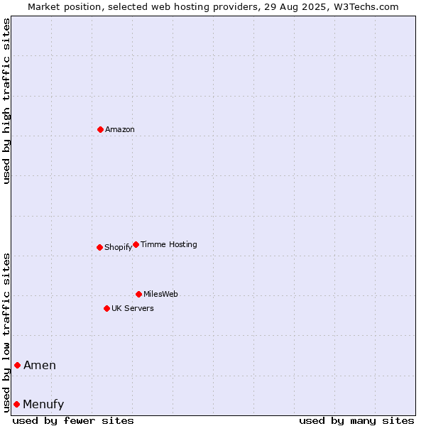Market position of Amen vs. Menufy