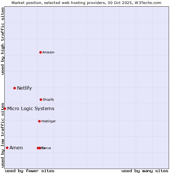 Market position of Netlify vs. Amen vs. Micro Logic Systems