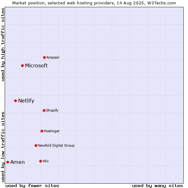 Market position of Microsoft vs. Netlify vs. Amen