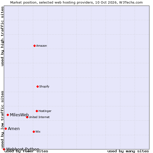 Market position of MilesWeb vs. Amen vs. Webhost Python