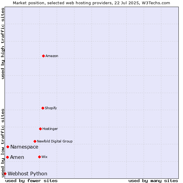 Market position of Namespace vs. Amen vs. Webhost Python