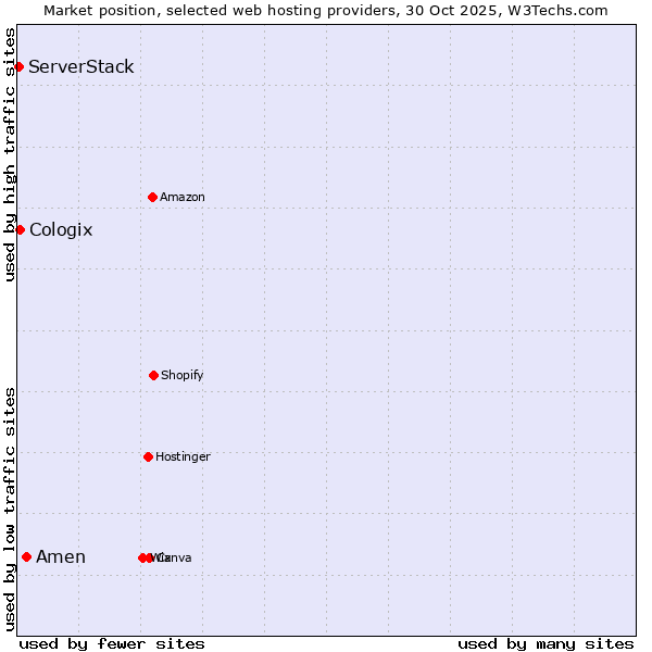 Market position of Amen vs. Cologix vs. ServerStack