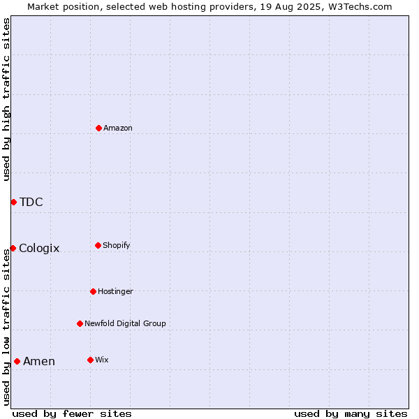 Market position of Amen vs. TDC vs. Cologix
