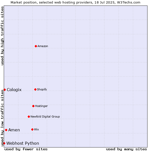 Market position of Amen vs. Cologix vs. Webhost Python