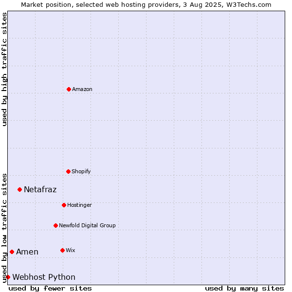 Market position of Netafraz vs. Amen vs. Webhost Python