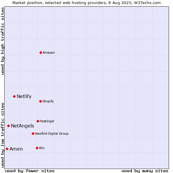 Market position of Netlify vs. NetAngels vs. Amen