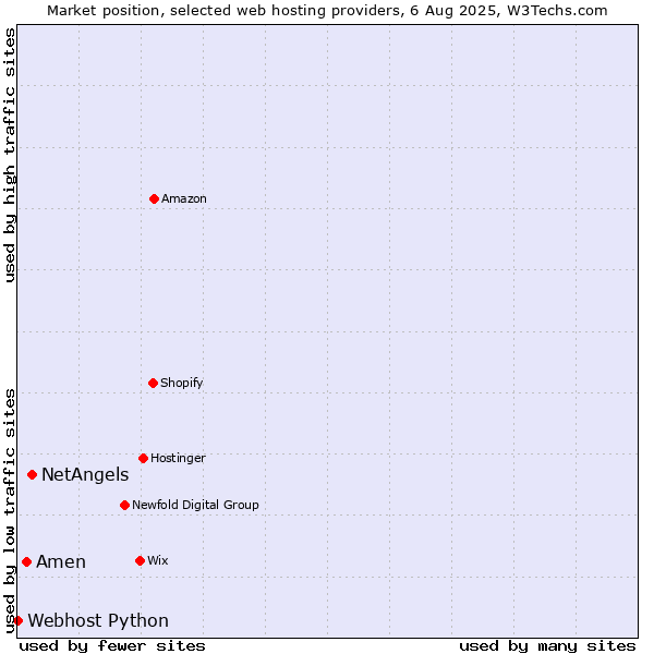 Market position of NetAngels vs. Amen vs. Webhost Python