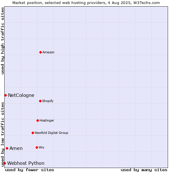 Market position of Amen vs. NetCologne vs. Webhost Python