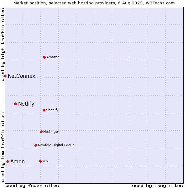 Market position of Netlify vs. Amen vs. NetConnex