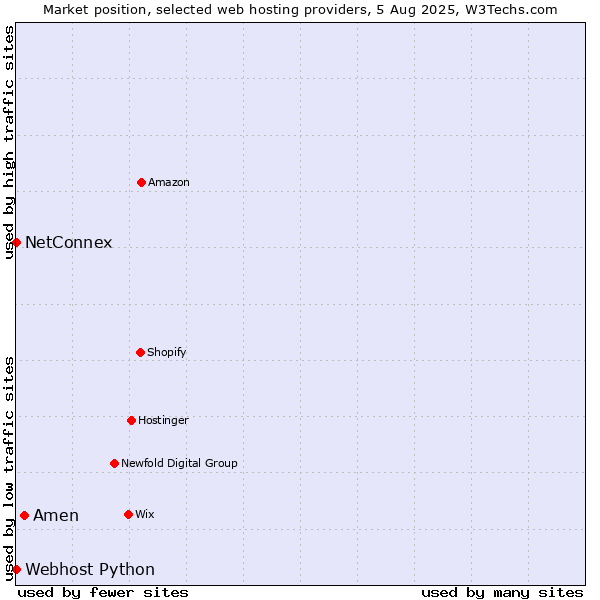 Market position of Amen vs. NetConnex vs. Webhost Python