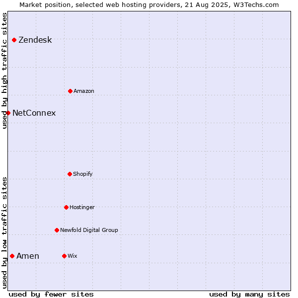 Market position of Zendesk vs. Amen vs. NetConnex