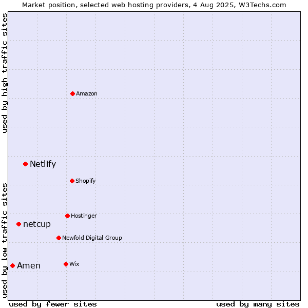 Market position of Netlify vs. netcup vs. Amen