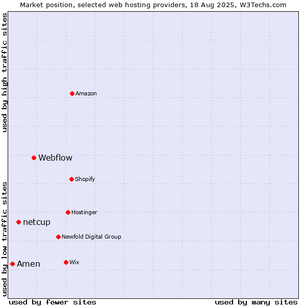 Market position of Webflow vs. netcup vs. Amen