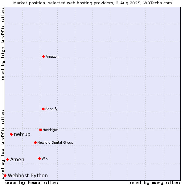 Market position of netcup vs. Amen vs. Webhost Python