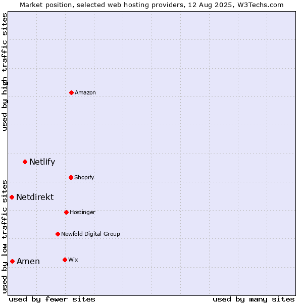 Market position of Netlify vs. Amen vs. Netdirekt