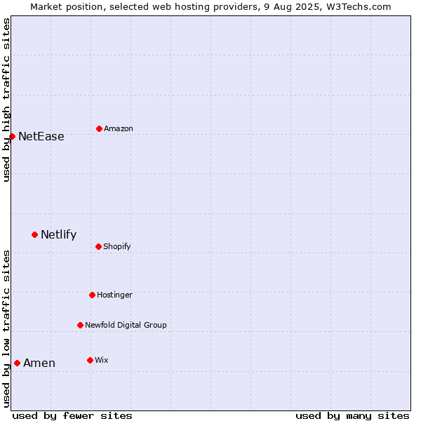 Market position of Netlify vs. Amen vs. NetEase