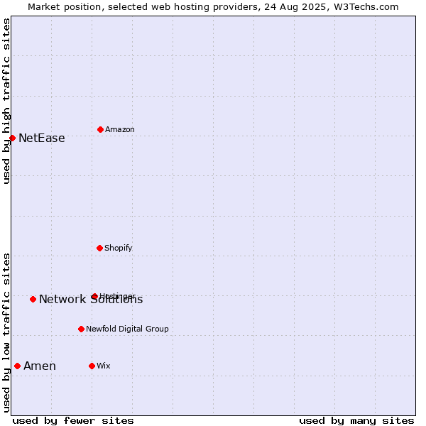 Market position of Network Solutions vs. Amen vs. NetEase
