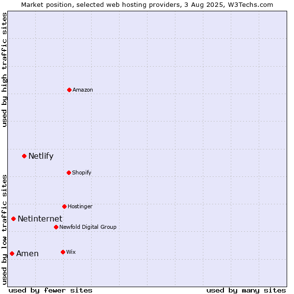 Market position of Netlify vs. Netinternet vs. Amen